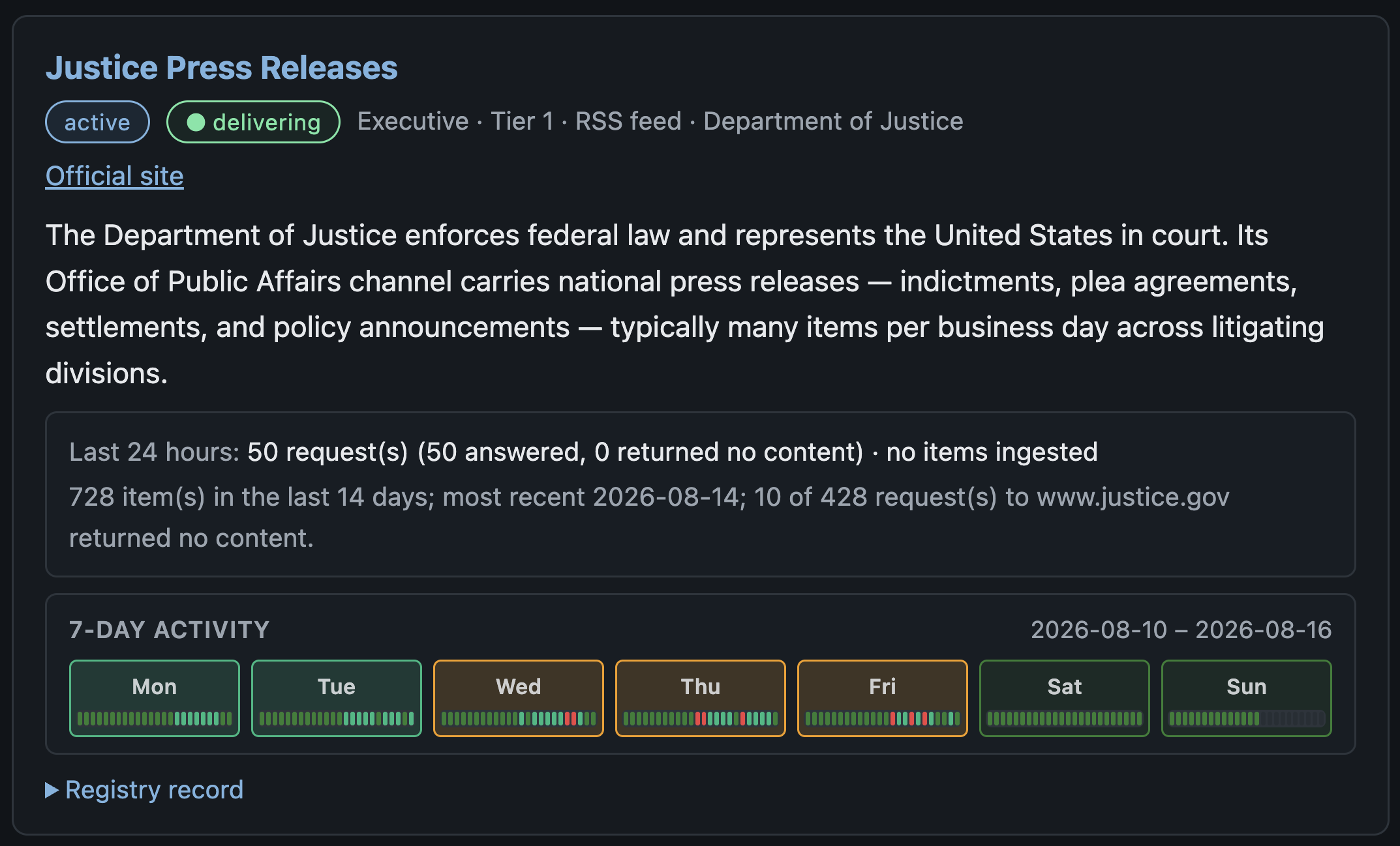 A live source tile for Department of Justice Press Releases featuring the 7-day activity graph with 24 hourly micro-segment bars for each day card.