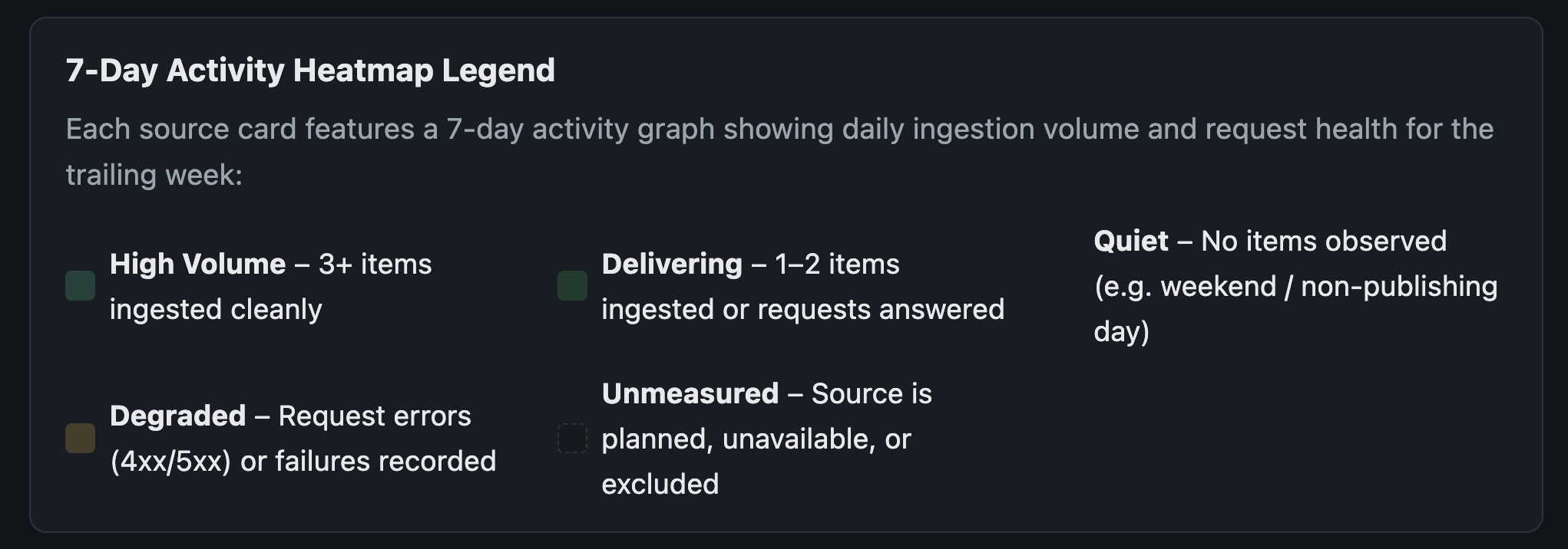 The 7-Day Activity Heatmap Legend displayed at the top of the Sources page explaining High Volume, Delivering, Quiet, Degraded, and Unmeasured source statuses.